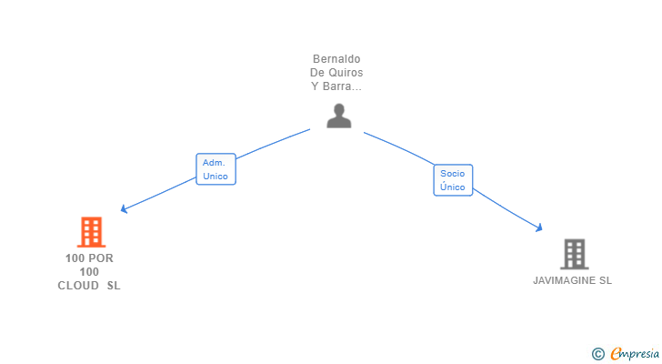 Vinculaciones societarias de 100 POR 100 CLOUD SL