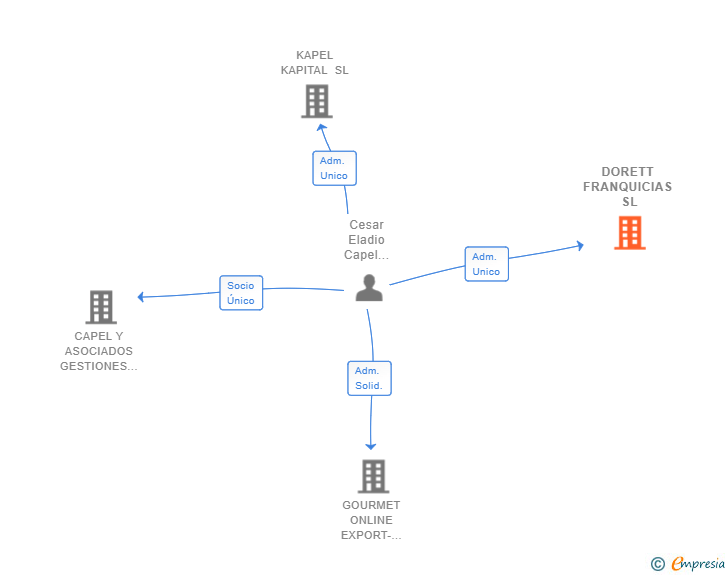 Vinculaciones societarias de DORETT FRANQUICIAS SL