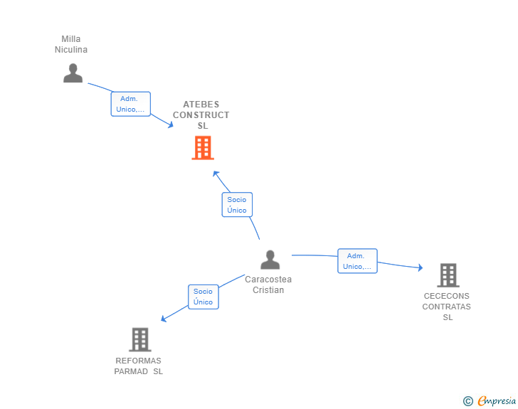 Vinculaciones societarias de ATEBES CONSTRUCT SL