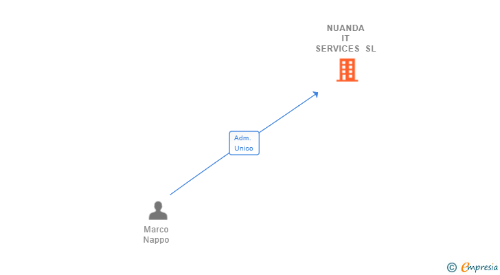 Vinculaciones societarias de NUANDA IT SERVICES SL