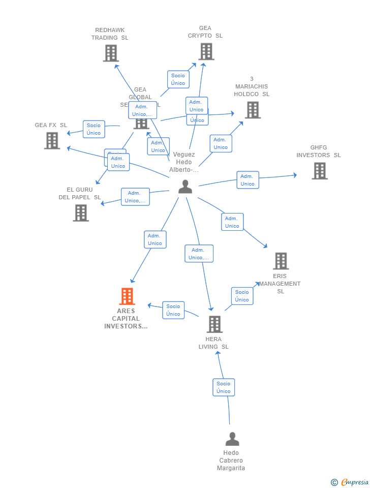 Vinculaciones societarias de ARES CAPITAL INVESTORS SL