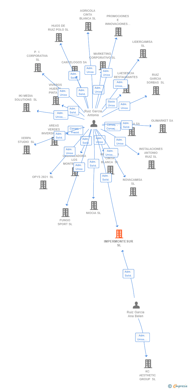 Vinculaciones societarias de IMPERMONTESUR SL