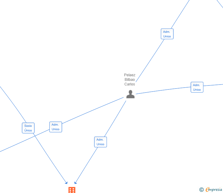 Vinculaciones societarias de SERVICIOS INTEGRALES DE SEGURIDAD TEAM SERVICE SL
