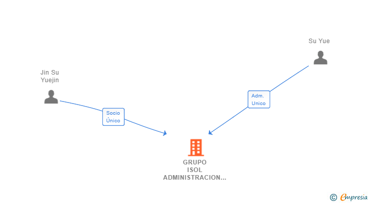 Vinculaciones societarias de GRUPO ISOL ADMINISTRACION SL
