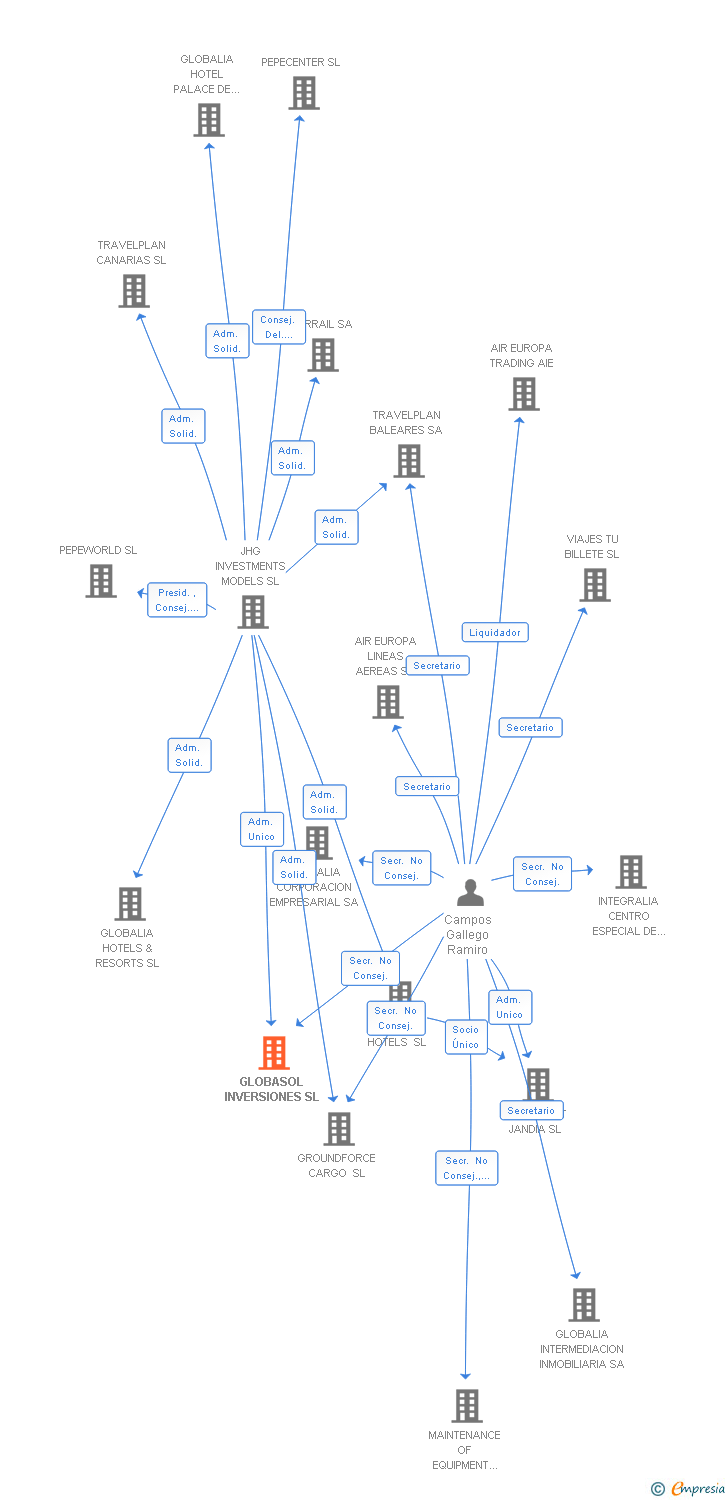 Vinculaciones societarias de GLOBASOL INVERSIONES SL