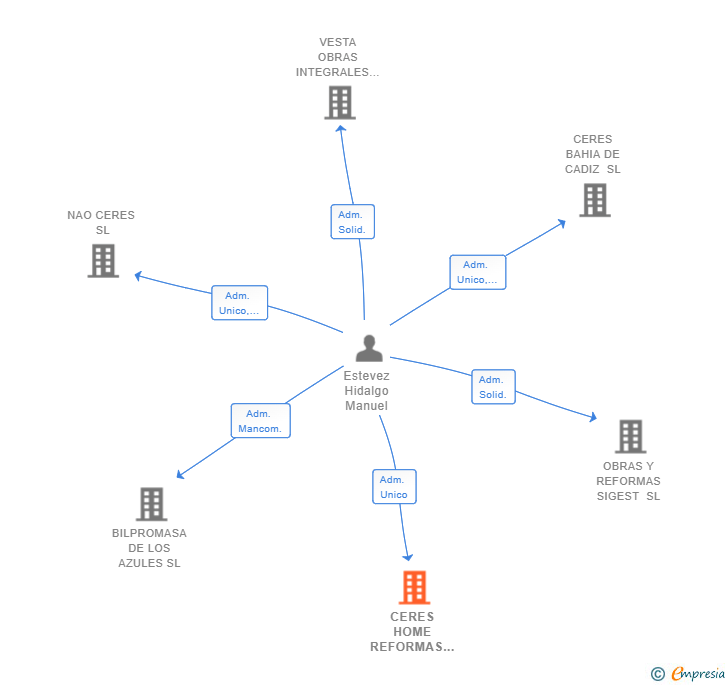 Vinculaciones societarias de CERES HOME REFORMAS SL