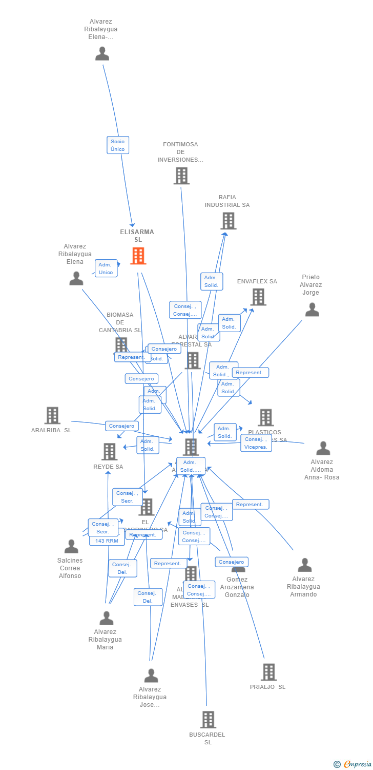 Vinculaciones societarias de ELISARMA SL
