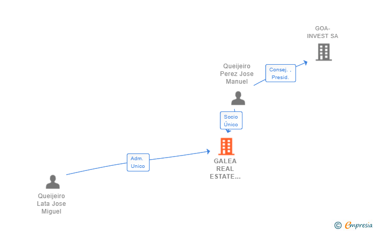Vinculaciones societarias de GALEA REAL ESTATE INVESTMENTS SL