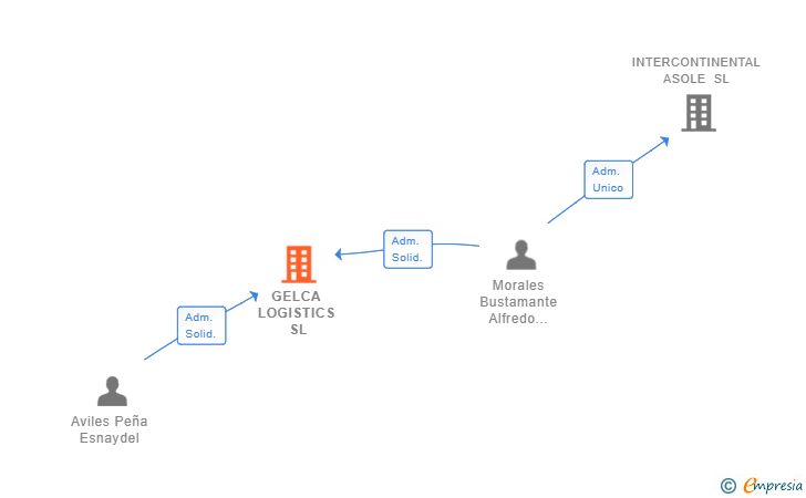 Vinculaciones societarias de GELCA LOGISTICS SL