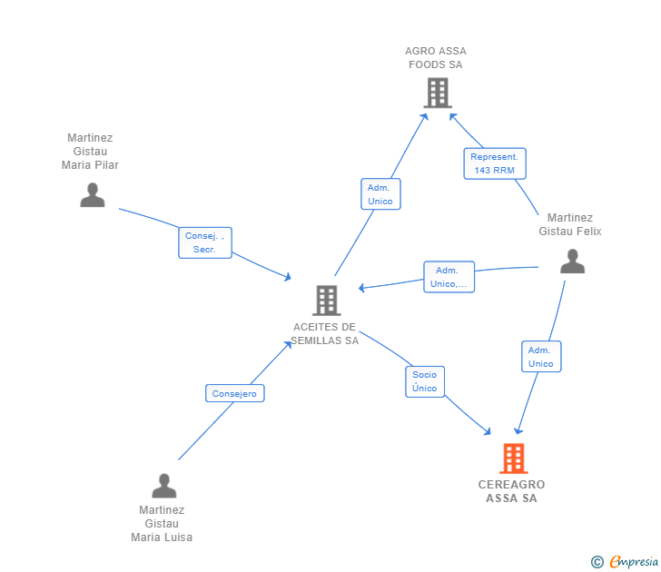 Vinculaciones societarias de CEREAGRO ASSA SA