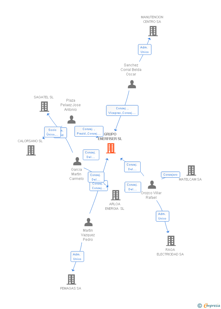 Vinculaciones societarias de GRUPO ENERFISER SL