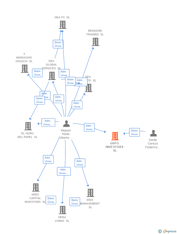 Vinculaciones societarias de GHFG INVESTORS SL