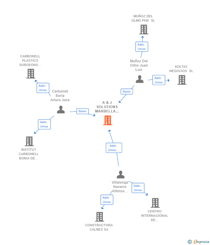Vinculaciones societarias de A & J SOLUTIONS MARBELLA 2019 SLP