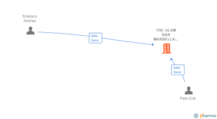 Vinculaciones societarias de THE GLAM BAR MARBELLA SL