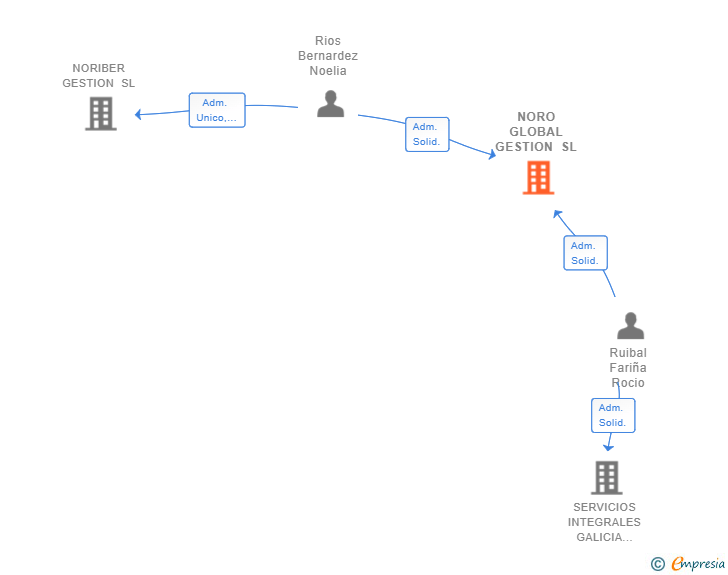 Vinculaciones societarias de NORO GLOBAL GESTION SL