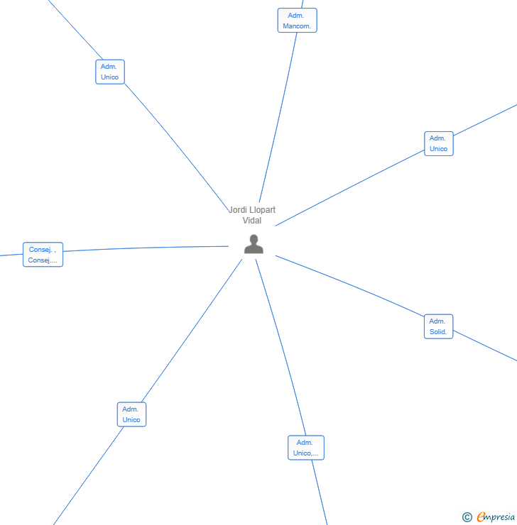 Vinculaciones societarias de CARNS LLOPART SL