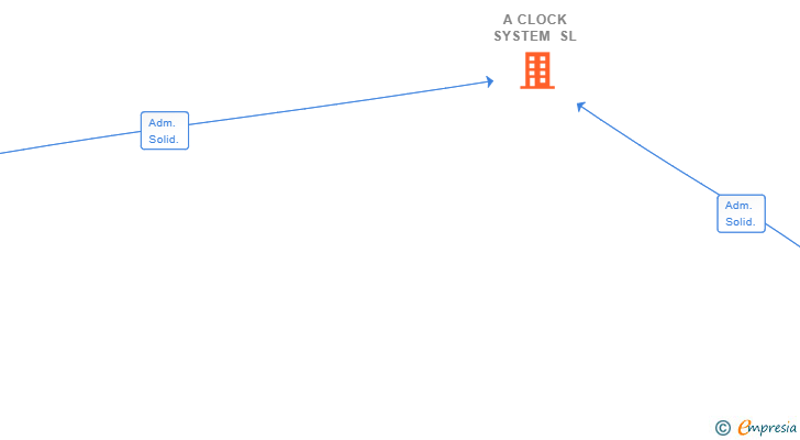 Vinculaciones societarias de A CLOCK SYSTEM SL