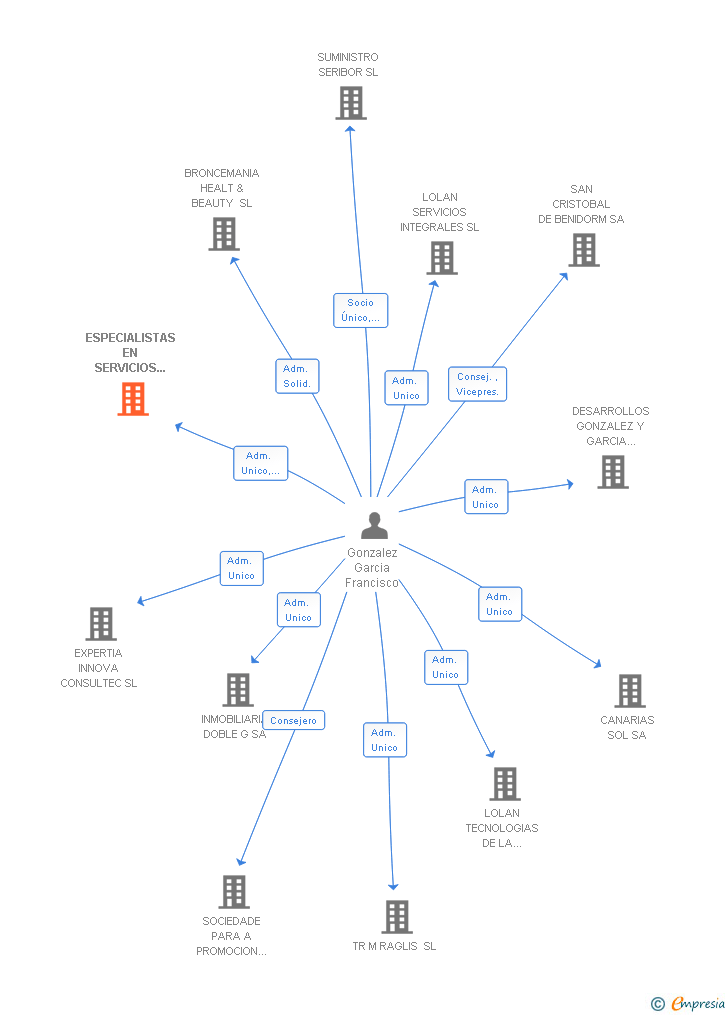 Vinculaciones societarias de ESPECIALISTAS EN SERVICIOS EXTERNALIZADOS SL