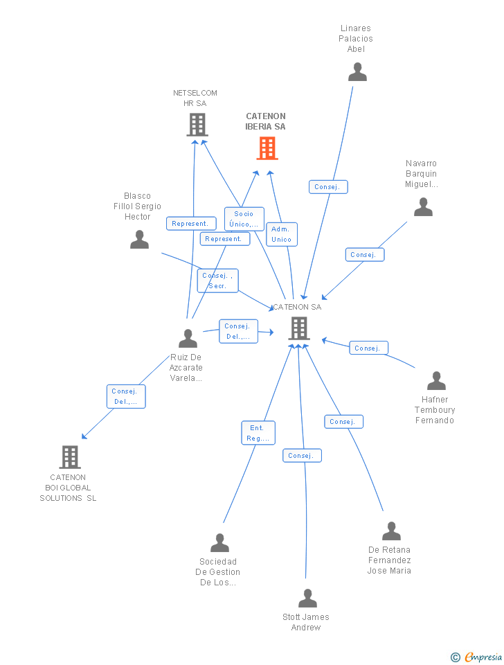 Vinculaciones societarias de CATENON IBERIA SA