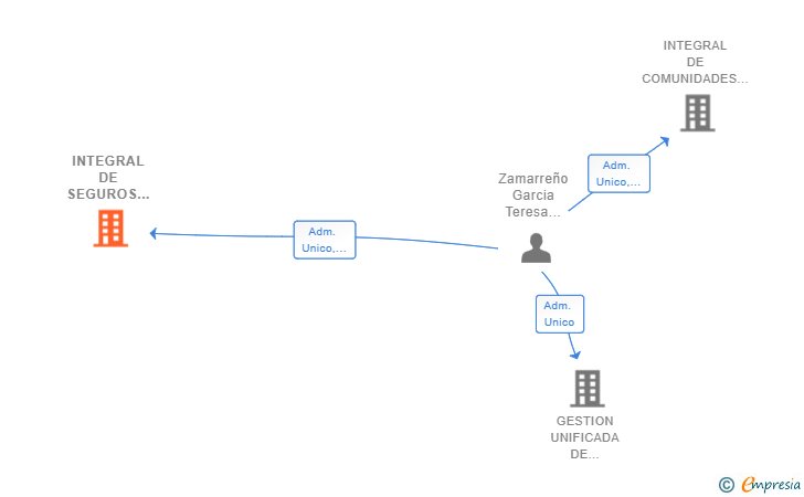 Vinculaciones societarias de INTEGRAL DE SEGUROS Y PRODUCTOS FINANCIEROS. SEGUROS DE CREDITO Y CAUCION SL