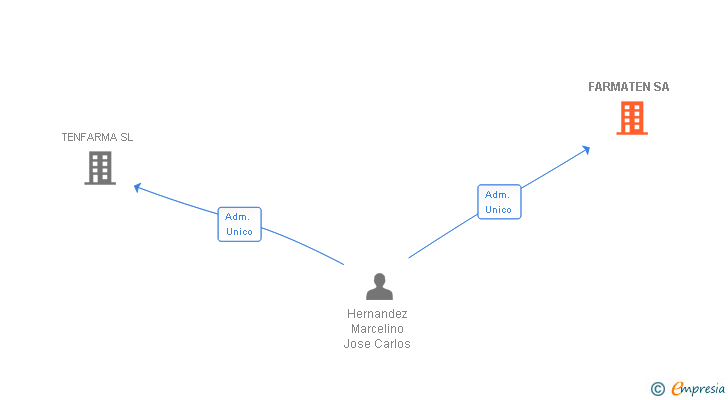 Vinculaciones societarias de FARMATEN SA