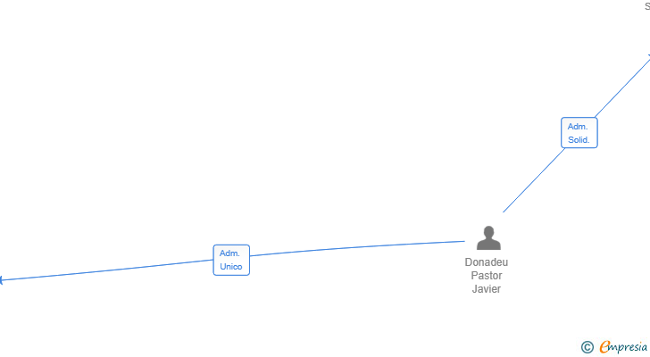 Vinculaciones societarias de VIDEUTOR SL