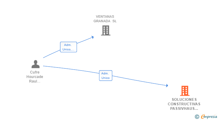 Vinculaciones societarias de SOLUCIONES CONSTRUCTIVAS PASSIVHAUS SL