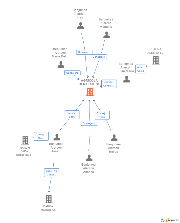 Vinculaciones societarias de AGRICOLA BENALAR SL