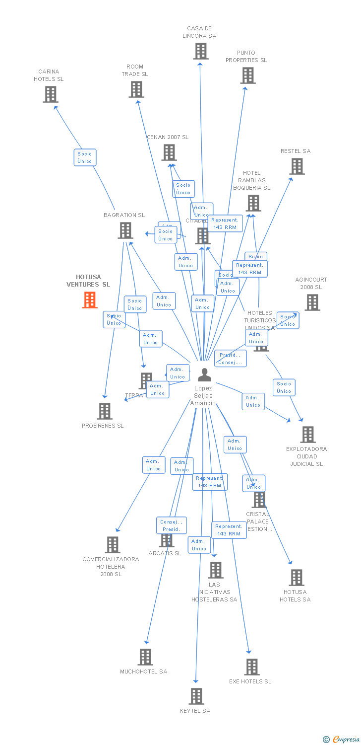 Vinculaciones societarias de HOTUSA VENTURES SL