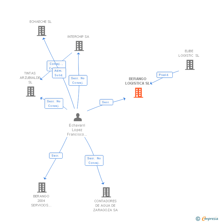 Vinculaciones societarias de BERANGO LOGISTICA SL