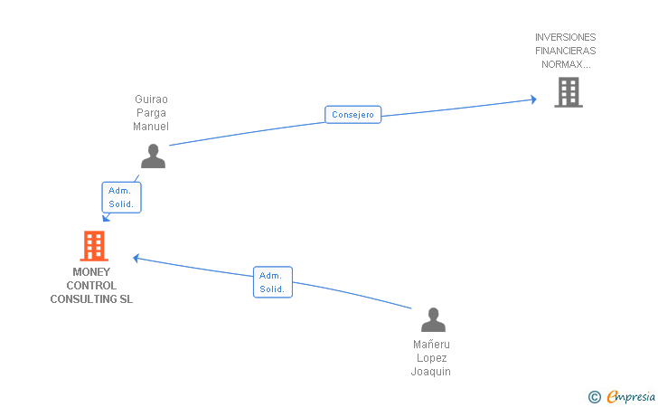 Vinculaciones societarias de MONEY CONTROL CONSULTING SL