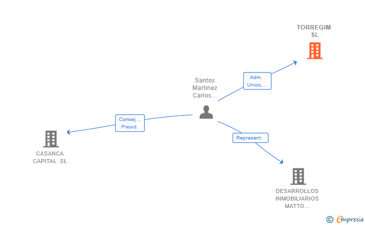 Vinculaciones societarias de TORREGIM SL