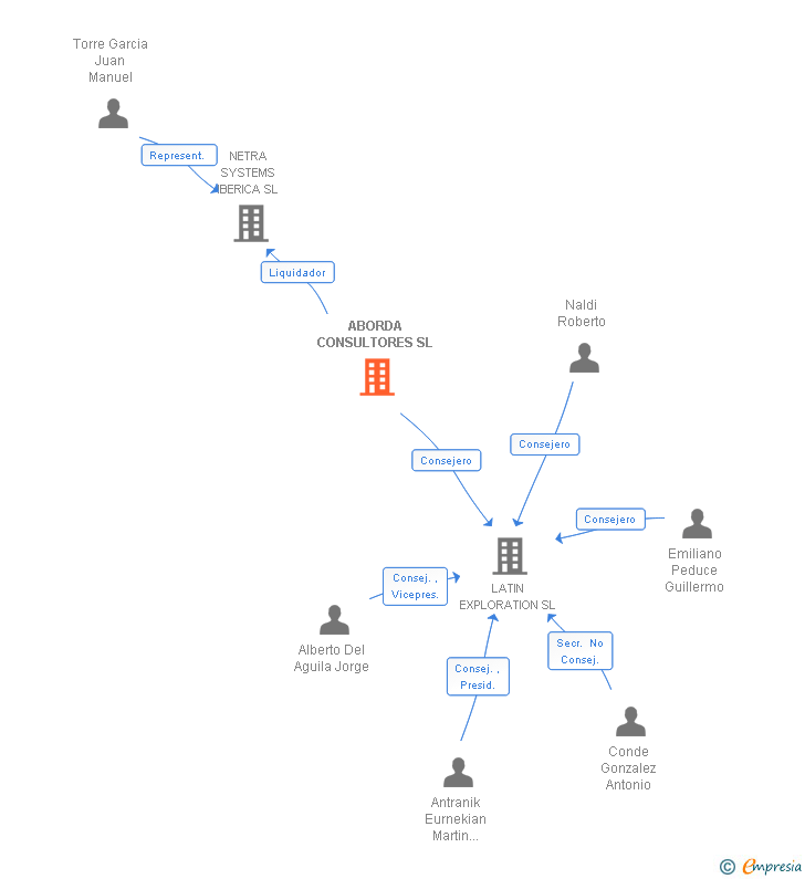 Vinculaciones societarias de ABORDA CONSULTORES SL