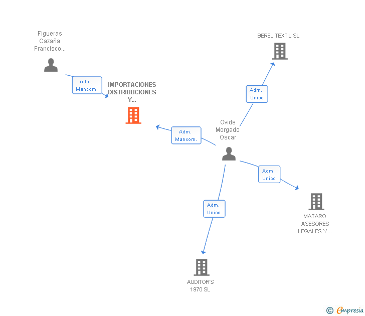 Vinculaciones societarias de IMPORTACIONES DISTRIBUCIONES Y PROYECTOS DE HOSTELERIA SL