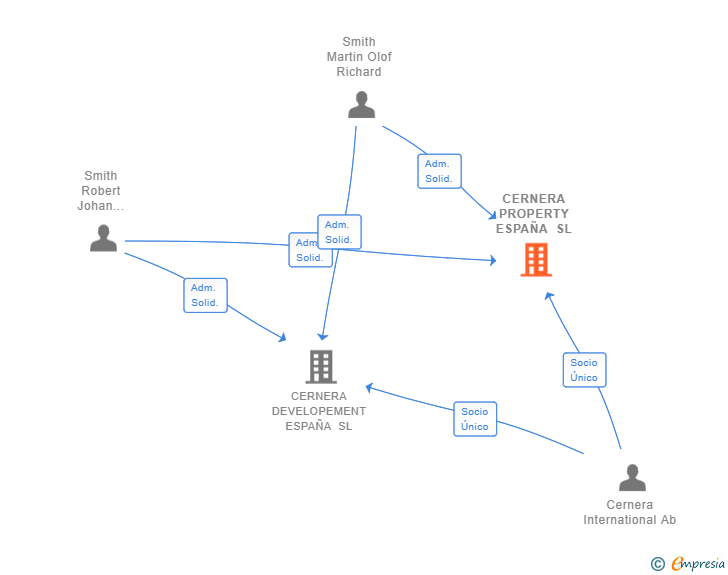 Vinculaciones societarias de CERNERA PROPERTY ESPAÑA SL