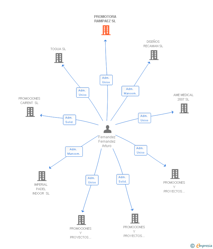 Vinculaciones societarias de PROMOTORA RAMPAEZ SL