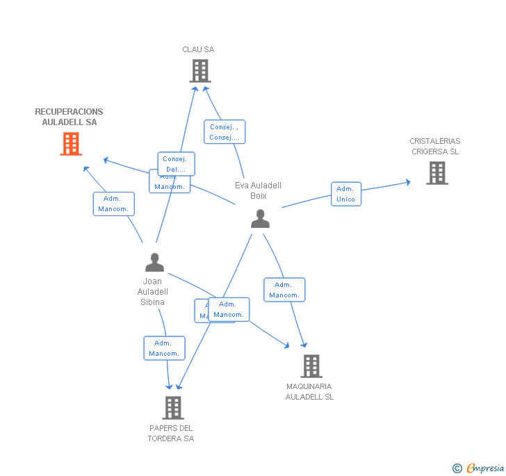 Vinculaciones societarias de RECUPERACIONS AULADELL SA
