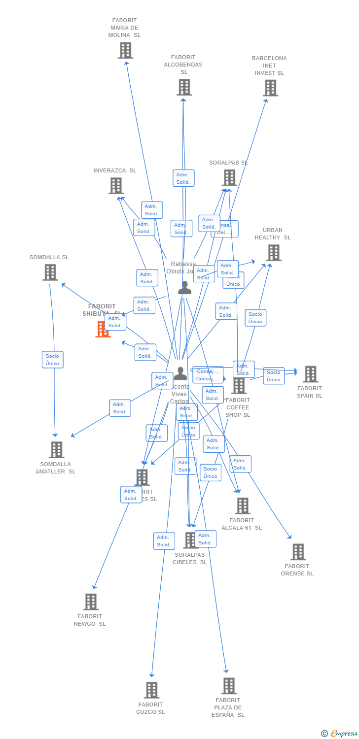 Vinculaciones societarias de FABORIT SHIBUYA SL