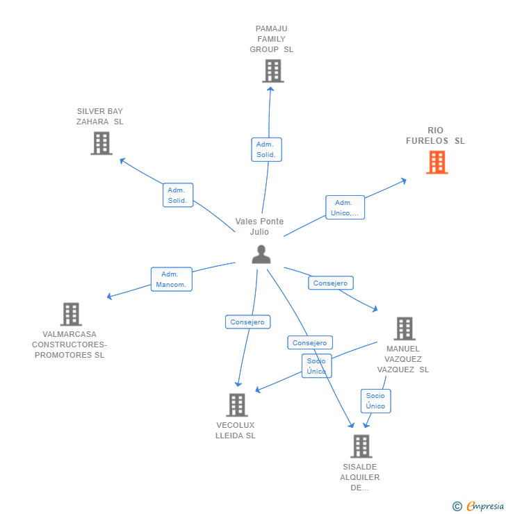 Vinculaciones societarias de RIO FURELOS SL