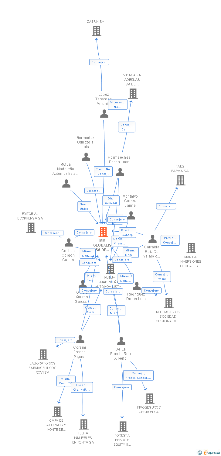 Vinculaciones societarias de MM GLOBALIS SA DE SEGUROS Y REASEGUROS