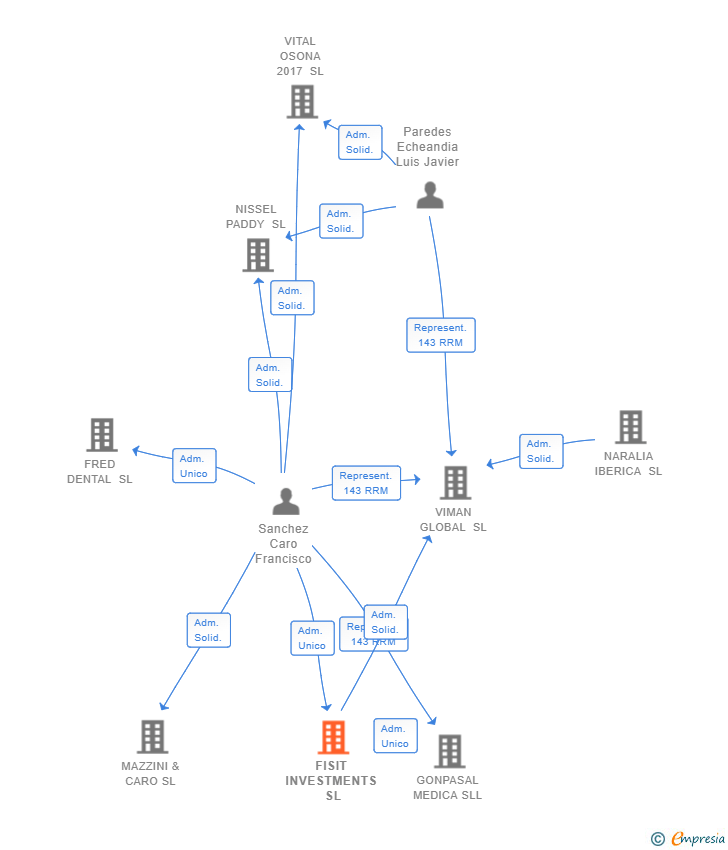 Vinculaciones societarias de FISIT INVESTMENTS SL