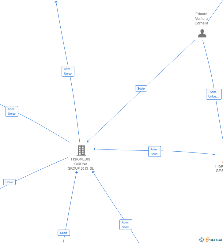 Vinculaciones societarias de FISIOMEDIC GESTIO SL