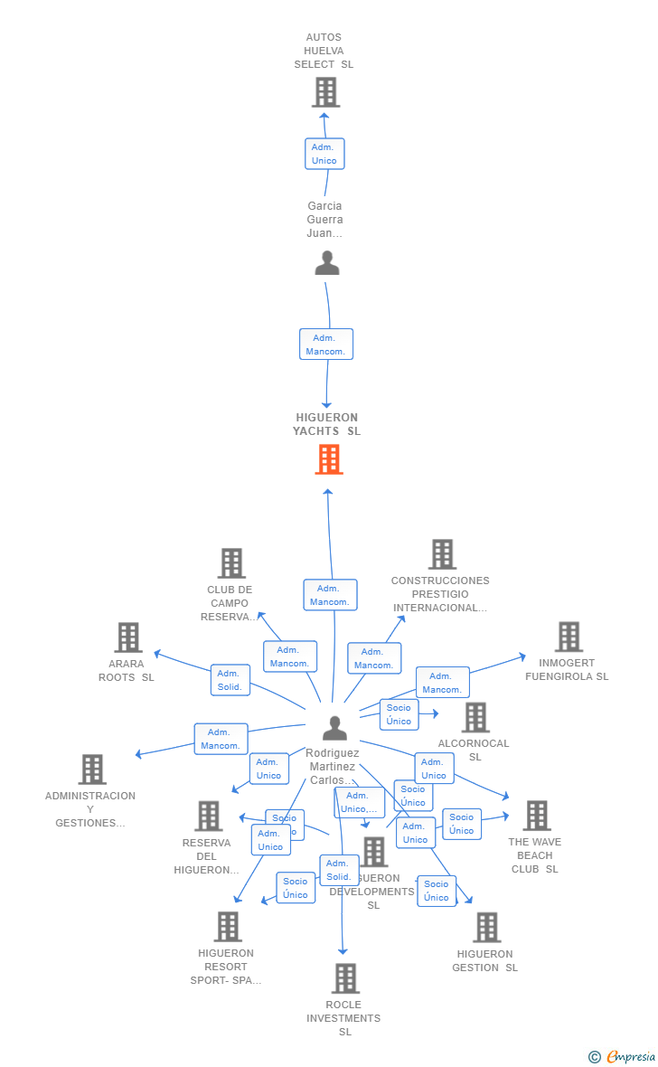 Vinculaciones societarias de HIGUERON YACHTS SL
