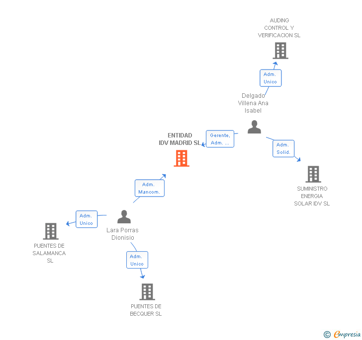 Vinculaciones societarias de ENTIDAD IDV MADRID SL