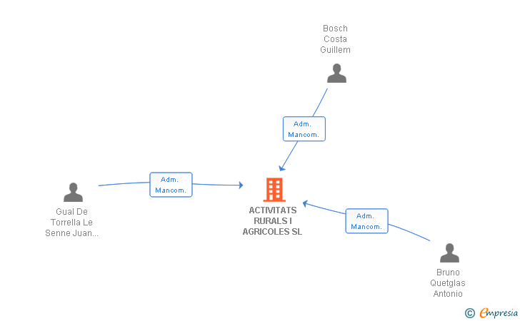 Vinculaciones societarias de ACTIVITATS RURALS I AGRICOLES SL
