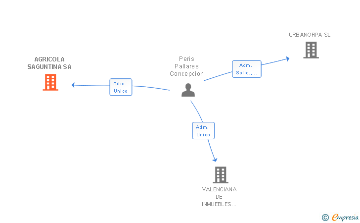 Vinculaciones societarias de AGRICOLA SAGUNTINA SA