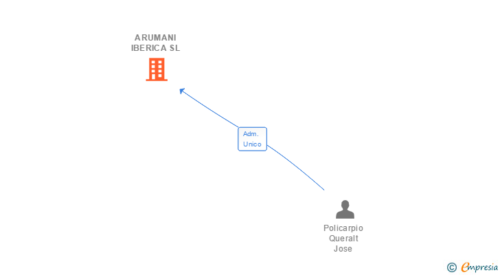 Vinculaciones societarias de ARUMANI IBERICA SL