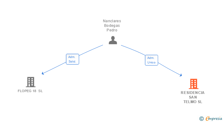 Vinculaciones societarias de RESIDENCIA SAN TELMO SL