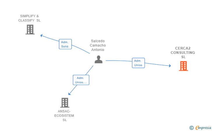 Vinculaciones societarias de CERCA2 CONSULTING SL