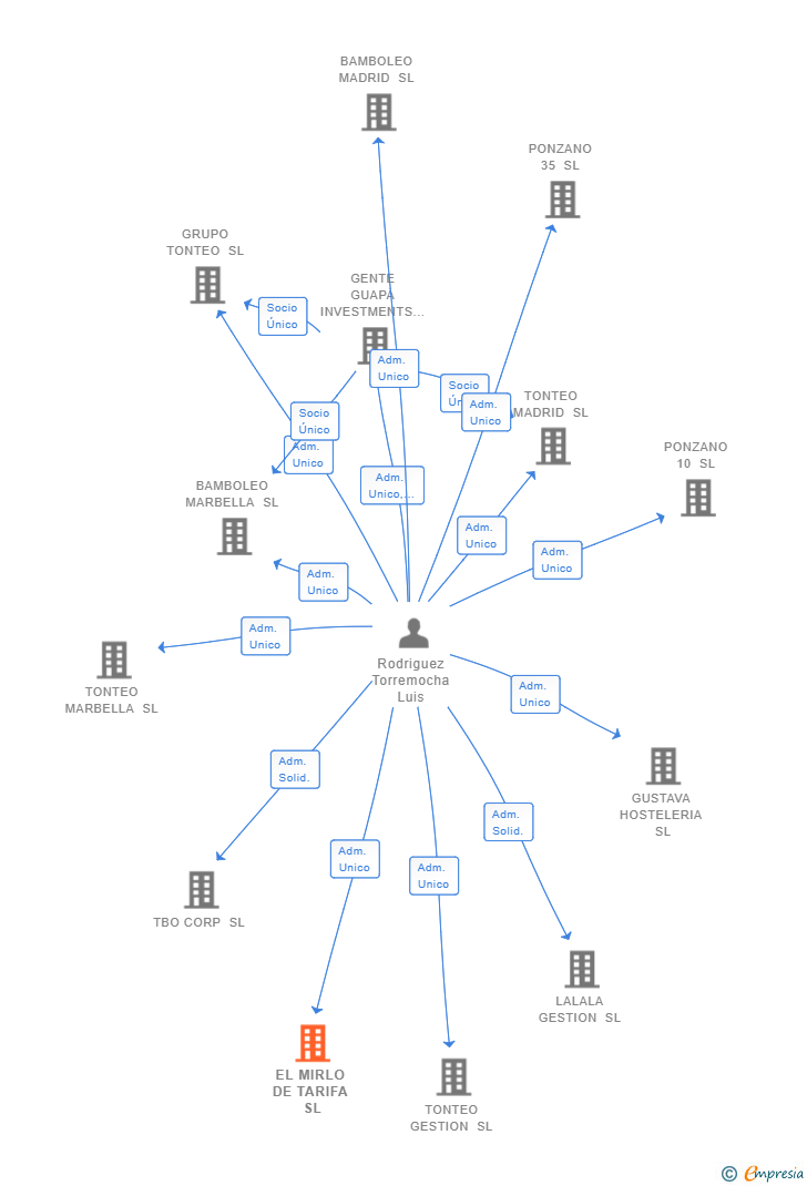 Vinculaciones societarias de EL MIRLO DE TARIFA SL
